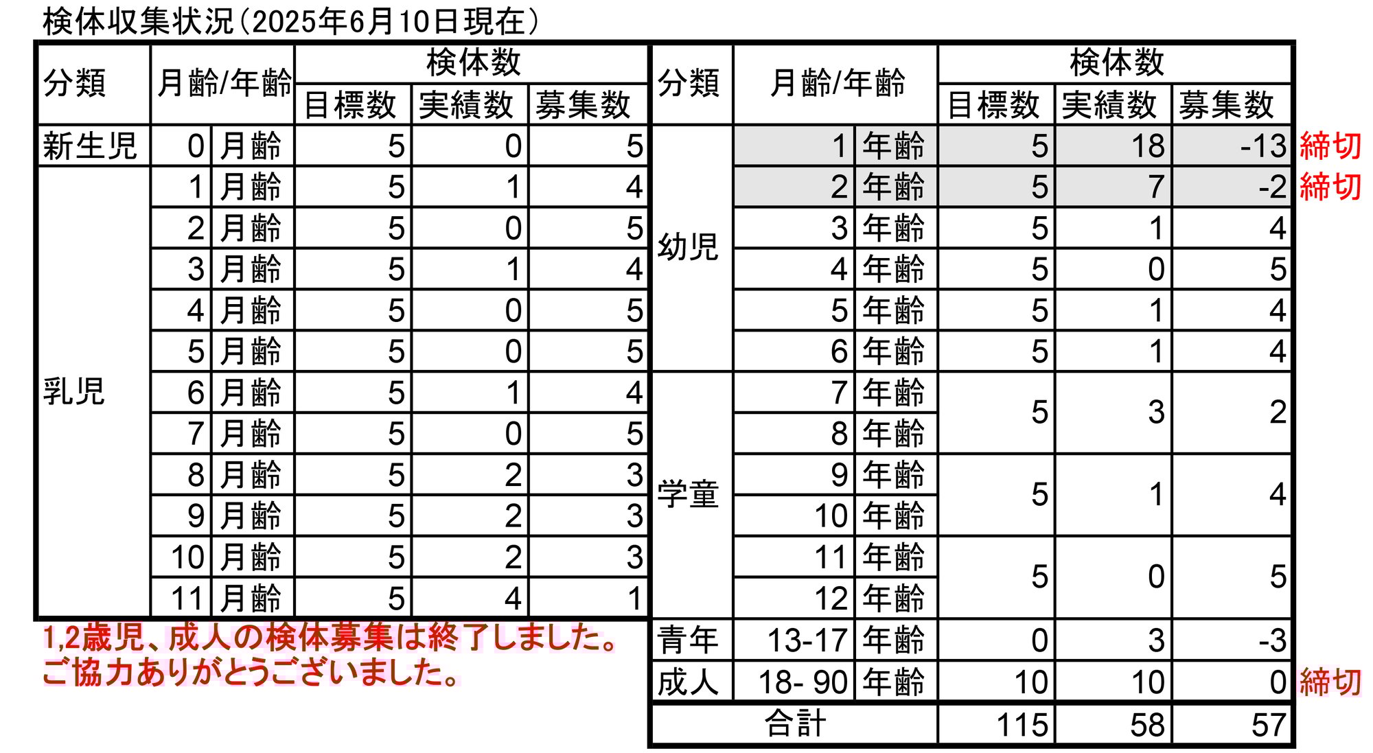 募集検体数