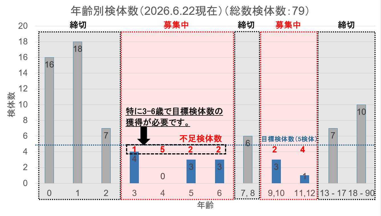 募集検体数_260622-2