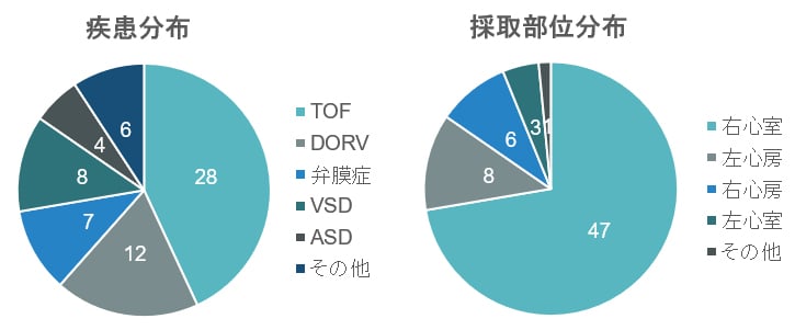疾患・採取部位分布-1